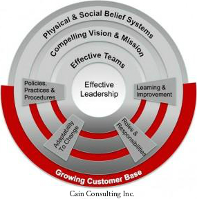 Updated_Effective Leadership Model Effective Leadership Coaching. Business Performance Coaching.